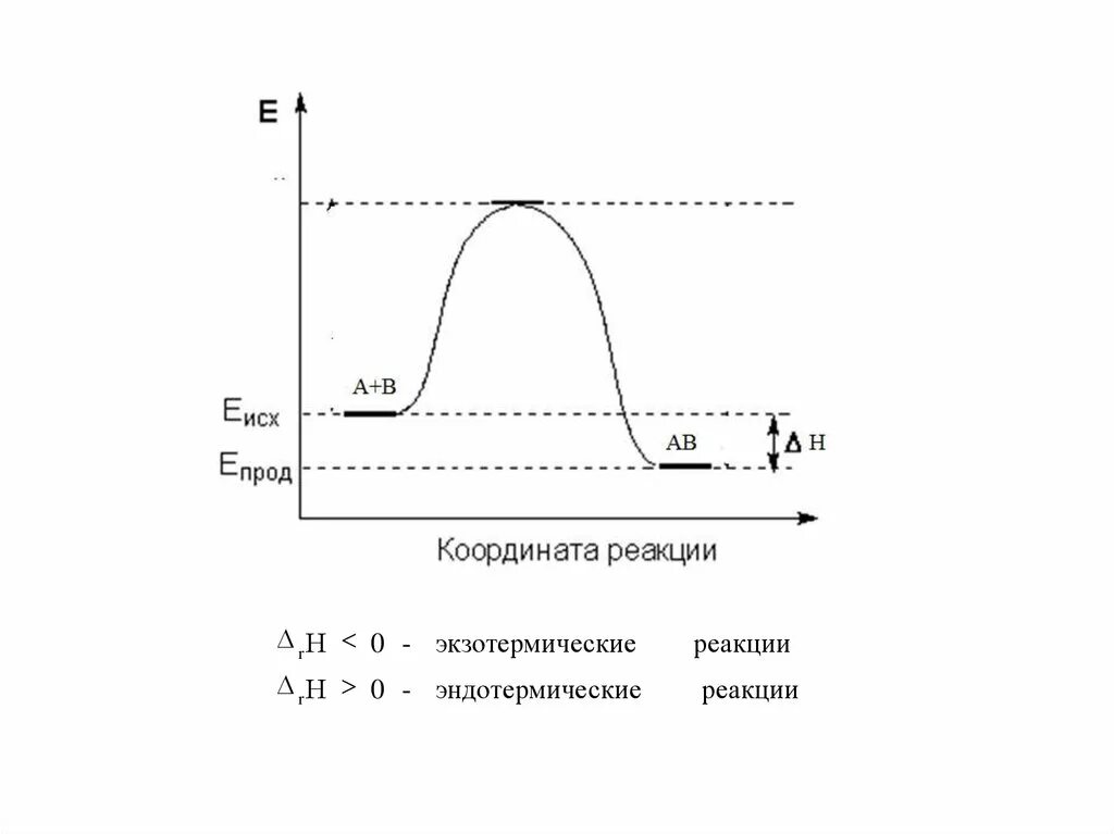 В ходе экзотермической реакции. Энергетический профиль экзотермической и эндотермической реакции. энергетический профиль экзо- и эндотермической реакций. энергетический профиль каталитической реакции. энергетическая диаграмма эндотермической реакции.