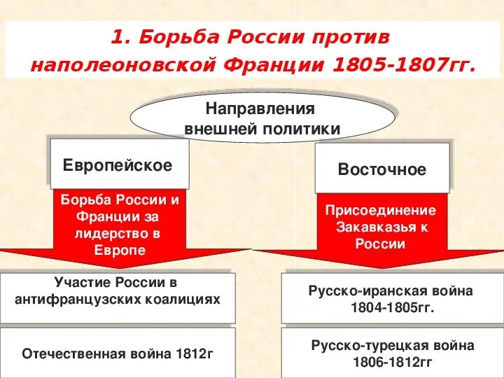 Основные направления внешней политики России 1801-1812. Европейское направление внешней политики 1801-1812.