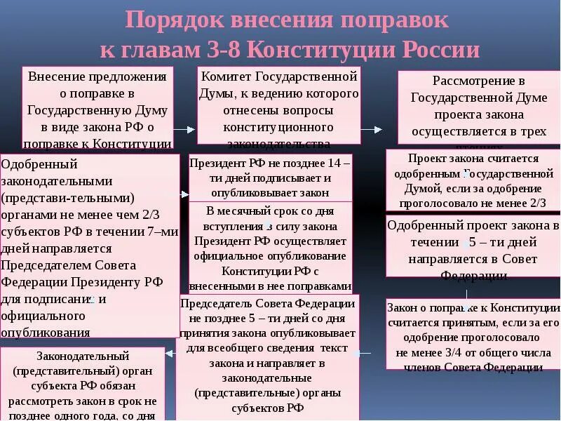 Порядок одобрения поправок в конституцию. Порядок внесения поправок в конституцию рф. изменение конституции рф, внесение поправок, пересмотр.. порядок внесения поправок в российскую конституцию.. порядок принятия поправок в конституцию.