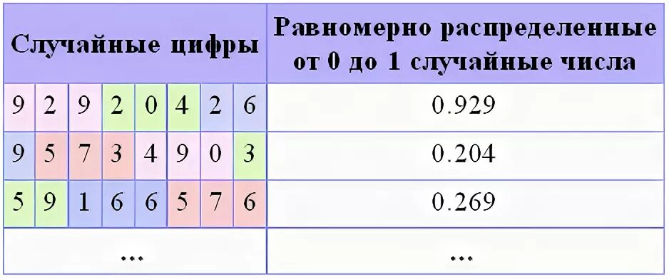 Выбор методом случайных чисел