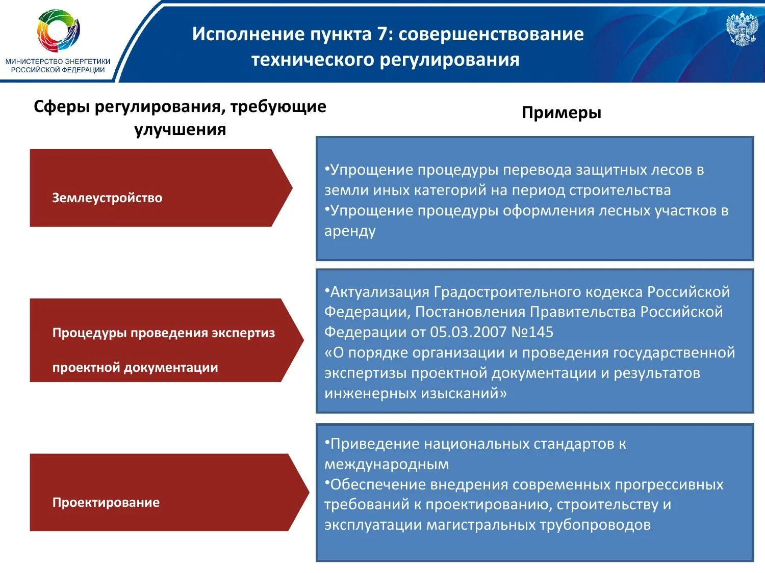 Исполнение иностранных поручений. Техническое регулирование в области градостроительной деятельности. Техническое совершенствование законодательства вид. Во исполнение пункта. Министерство энергетики РФ сфера регулирования.