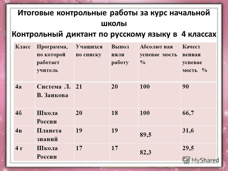 итоговое тестирование. таблица для конкурса. анализ педагогической деятельности учителя. анализ работы за год начальная школа. анализ работы за год начальная школа.