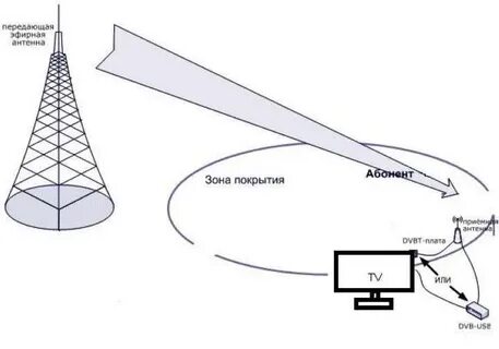 Цифровой сигнал антенна