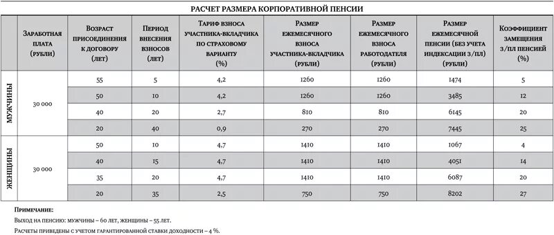 Индексация корпоративной пенсии Транснефть в 2021 году. Размер корпоративной пенсии. Корпоративная пенсия Транснефть размер. Индексация корпоративной пенсии Транснефть в 2022 году.