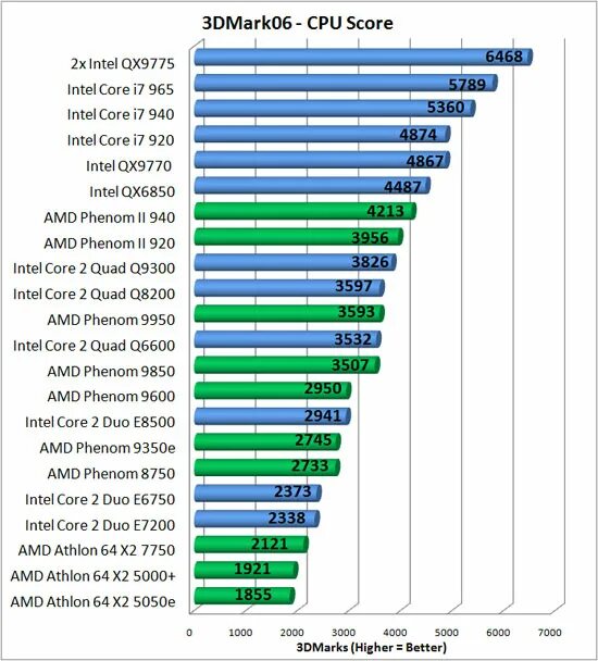 Core 2 duo сравнение. Процессор Intel Core 2 Quad таблица процессоров. Таблица мощности процессоров Intel Core i5. Сравнение производительности процессоров Intel Core 2 Quad. Процессор: Intel® Core™ 2 Duo e6600 / AMD Phenom™ x3 8750.