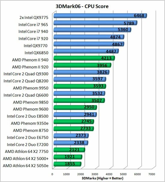 Сравнить процессоры intel core 2. Процессор intel core 2 quad таблица процессоров. сравнение производительности процессоров intel core 2 quad. процессор: intel® core™ 2 duo e6600  amd phenom™ x3 8750. процессор: intel® core™ 2 duo e6600 или amd phenom™ x3 8750.