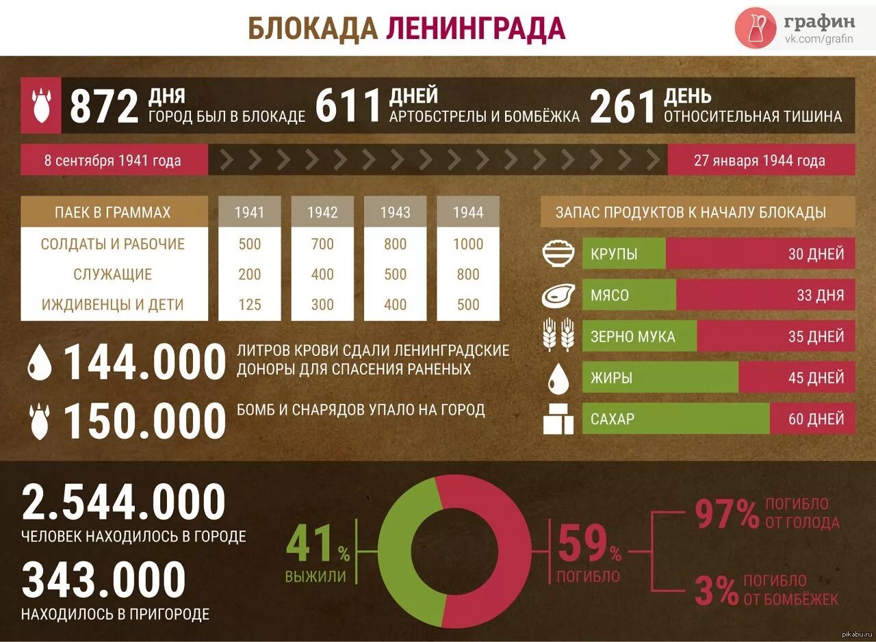 Сколько людей умерли в блокаде. Блокада Ленинграда статистика погибших. Блокадный Ленинград в цифрах. Блокада Ленинграда в цифрах. Блокада Ленинграда в цифрах и фактах.