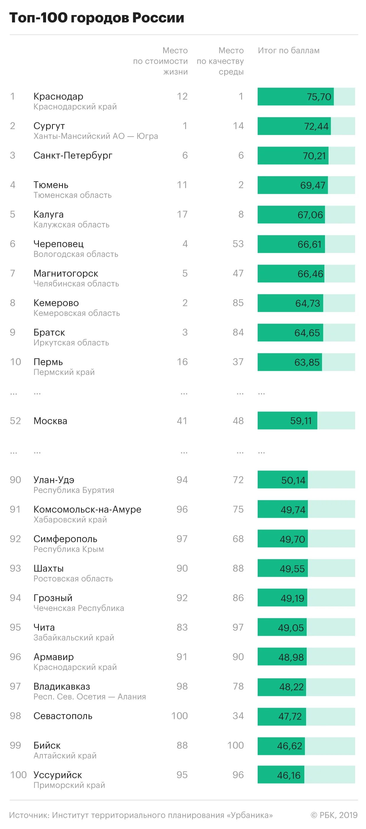 Самые комфортные города для проживания в России. Список лучших городов России. Рейтинг лучших городов России. Лучшие города России список.