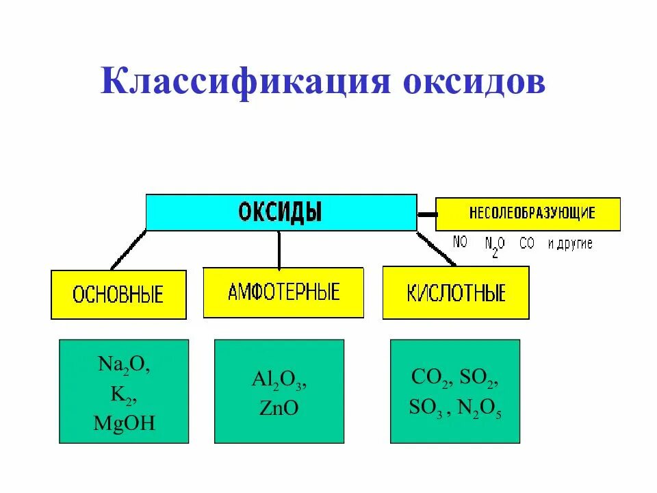 Углерод основный кислотный амфотерный