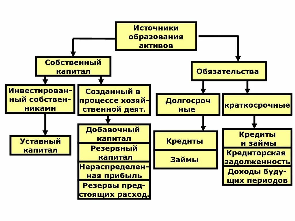 Схема источников формирования активов. Классификация источников формирования активов организации. Структура источников образования активов. Классификация активов по источникам образования. Источники формирования обязательств организации