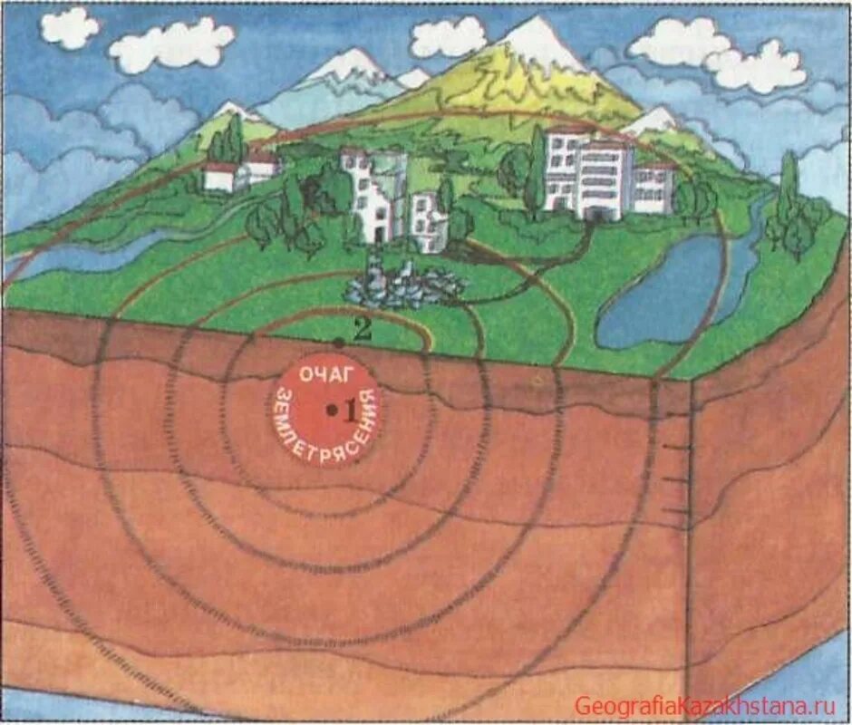Схема землетрясения 5 класс. Что такое землетрясение очаг землетрясения Эпицентр землетрясения. Очаг гипоцентр Эпицентр землетрясения. Очаг и Эпицентр землетрясения рисунок. Эпицентр землетрясения это 5 класс география.
