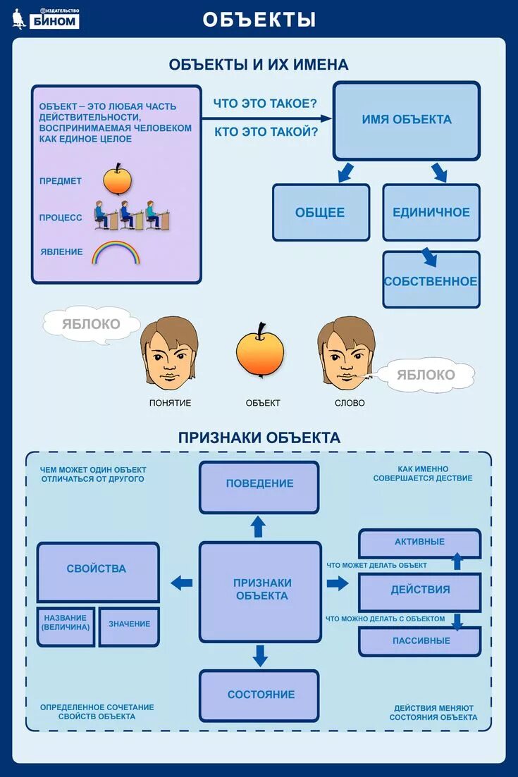 Материалы к урокам информатика. Плакат информатика. учебные плакаты по информатике. плакаты для класса информатики. информационный плакат по информатике.