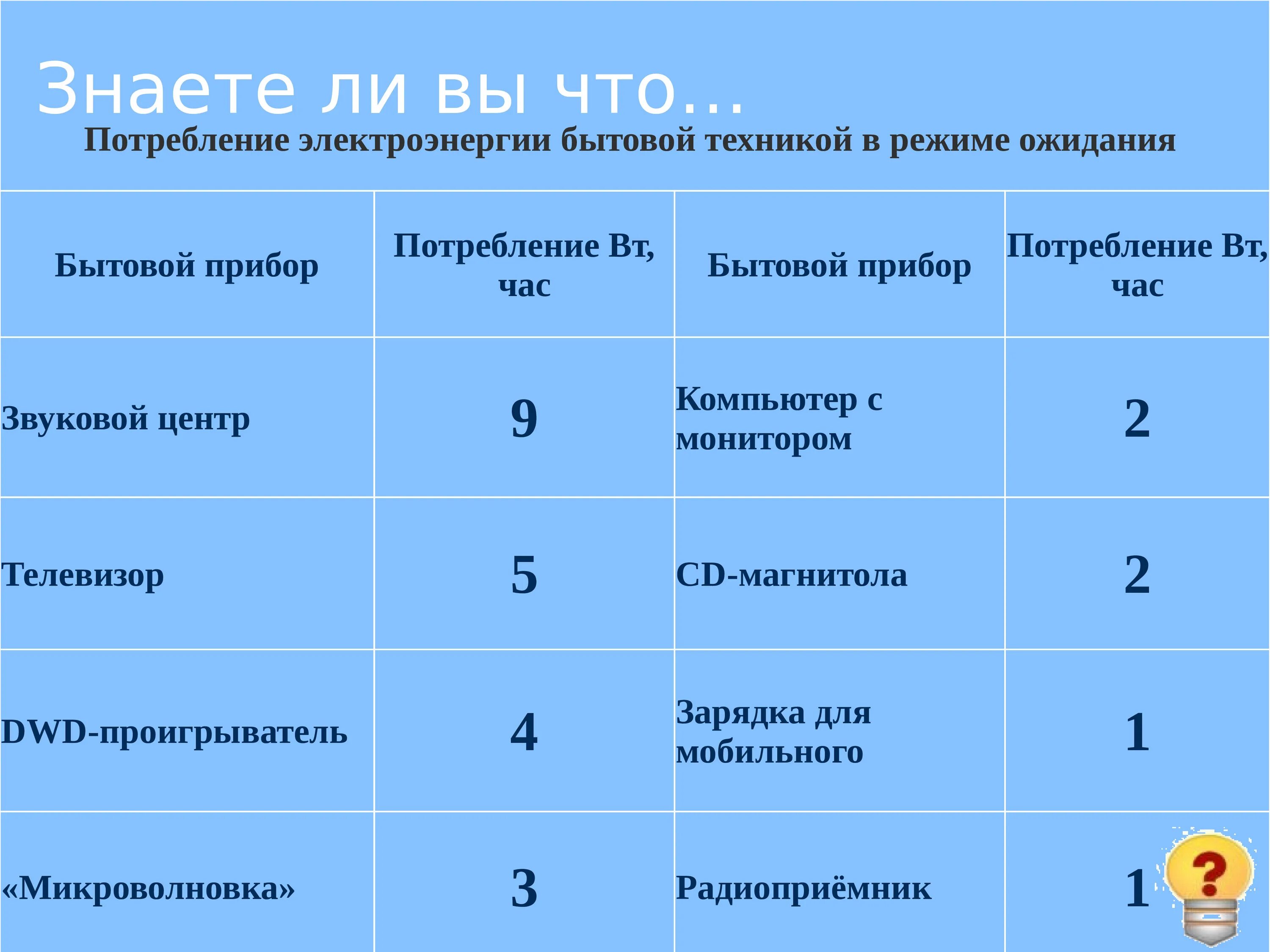 Потребление электроэнергии в режиме ожидания. Электроприборы в режиме ожидания потребляют энергию. Потребление электричества в режиме ожидания. Расход электроэнергии в режиме ожидания бытовыми приборами.