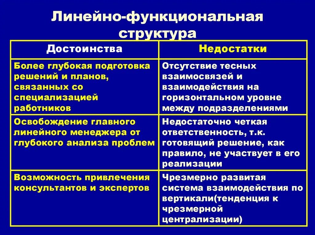 Достоинства линейно-функциональной организационной структуры. Преимущества линейно-функциональной структуры. Достоинства линейно-функциональной структуры. Достоинства функциональной структуры управления. Преимущества линейно функциональной.