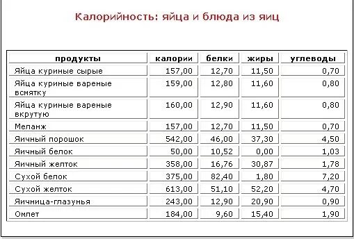 Сколько белка в перепелином белке. Калорийность яйца вареного 1 шт. Калорийность яйца вареного вкрутую с желтком куриного 1 шт. Калорийность яйца вареного 1 шт вкрутую. Калорийность 1 яйца вареного.