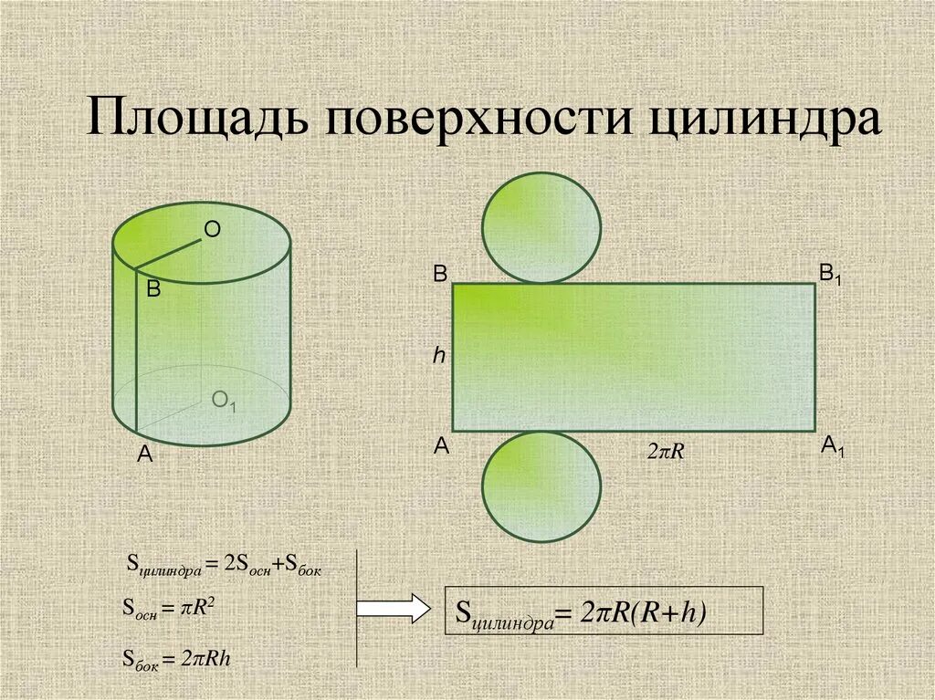 Проверочная работа по теме цилиндр. Площадь цилиндра. поверхность цилиндра. s поверхности цилиндра. формула поверхности цилиндра.