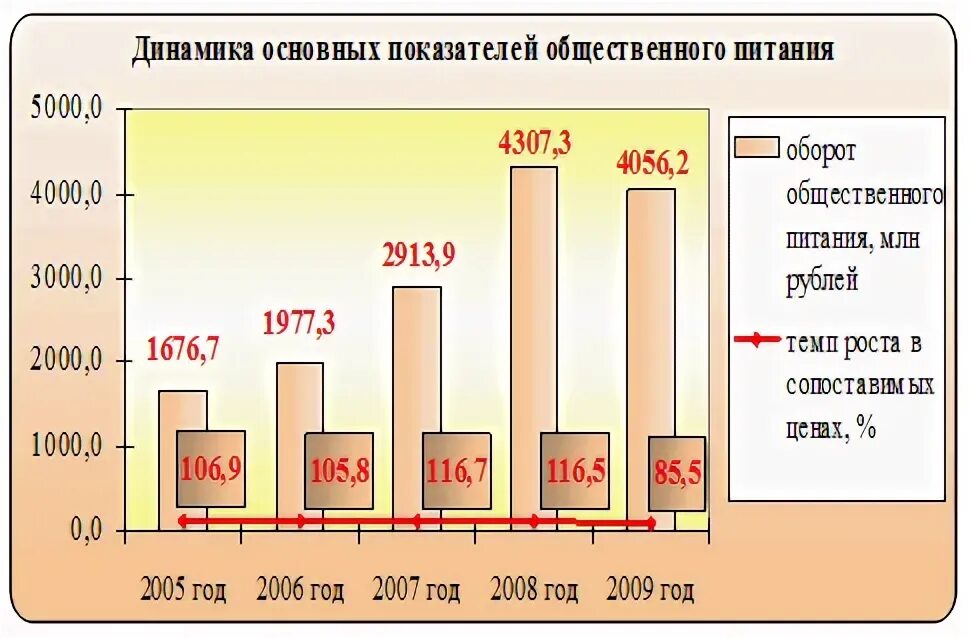 Общественное питание численность