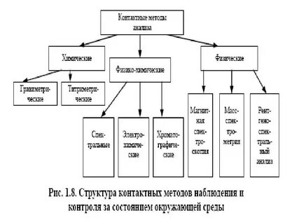 Методы анализ объектов окружающей среды