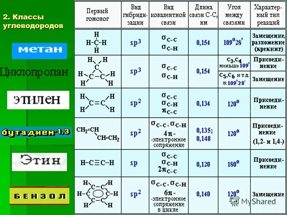 Таблица классов углеводородов