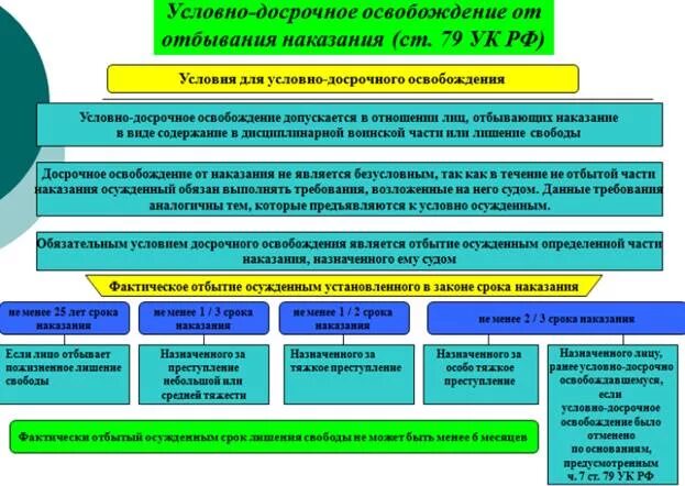 Виды досрочных освобождений. Схема условно досрочное освобождение от отбывания наказания. Порядок и основания освобождения осужденных от отбывания наказания.. Основания и условия условно – досрочного освобождения от наказания. Порядок применения условно-досрочного освобождения.