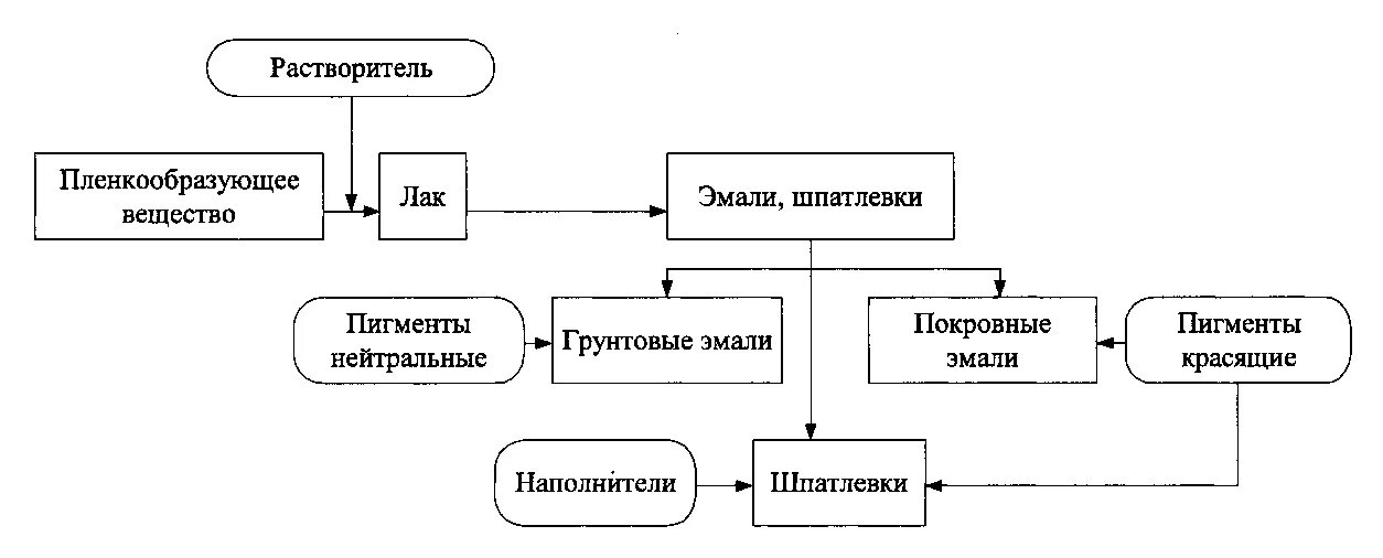 Связующее вещество в красках. Процесс производства красок. Размер частиц тонера. Процесс производства красок. Схема производства краски.