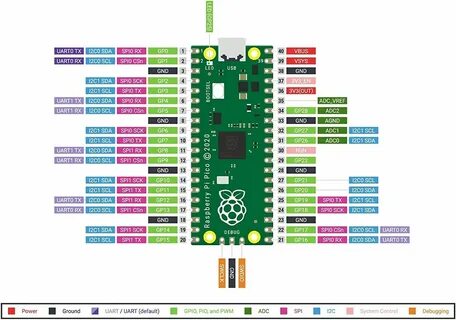 Pi pinout