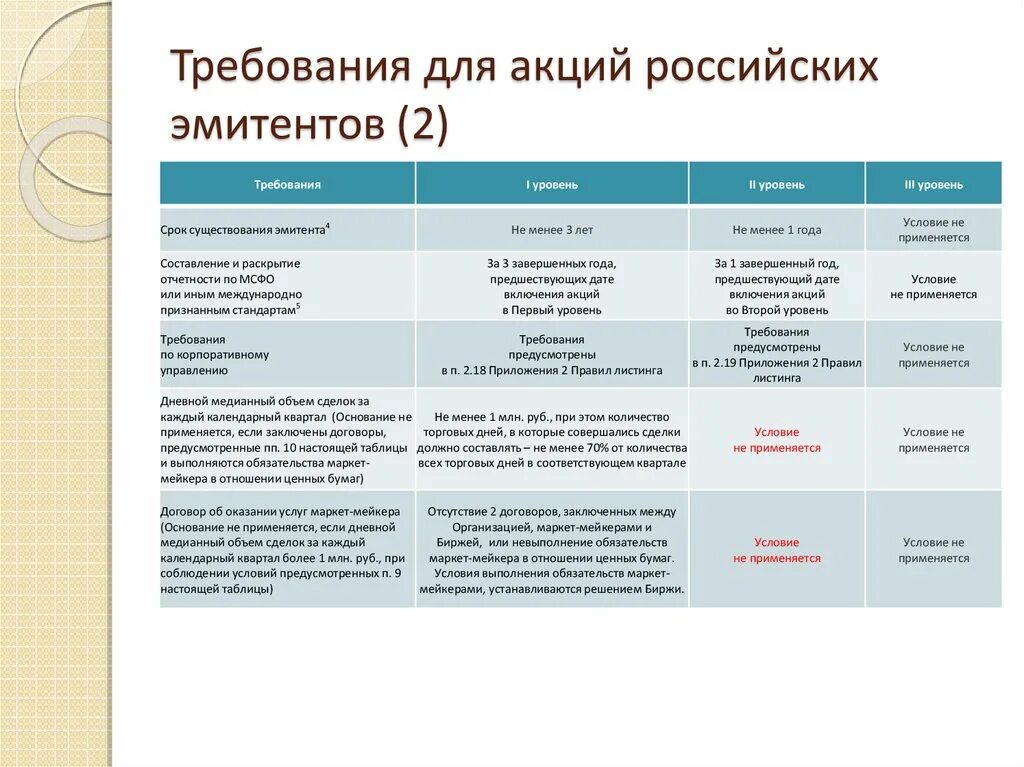 Акции российских эмитентов тест ответы. Требования к эмитенту ценных бумаг. Стоимость акций российских эмитентов. Эмитент акций таблица. Отношения стоимости акций российских эмитентов.