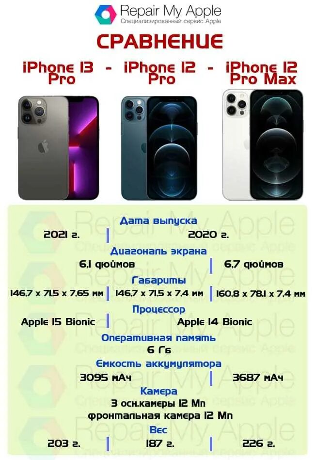 Iphone 12 Pro и 13 Pro. Айфон 13 про Макс и 13 про отличия. Iphone 13 и 14 Pro Max внешние отличия. Сравнение 12 про макс и 15