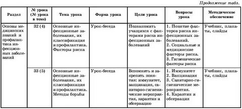 Уроки по обж 10