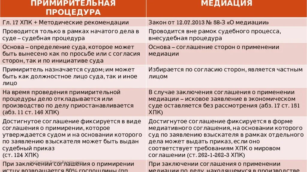 Мировое примирение сторон. Примирительные процедуры мировое соглашение. Виды примирительных процедур. Примирительные процедуры в гражданском процессе мировое соглашение. Примирительные процедуры виды и характеристика.