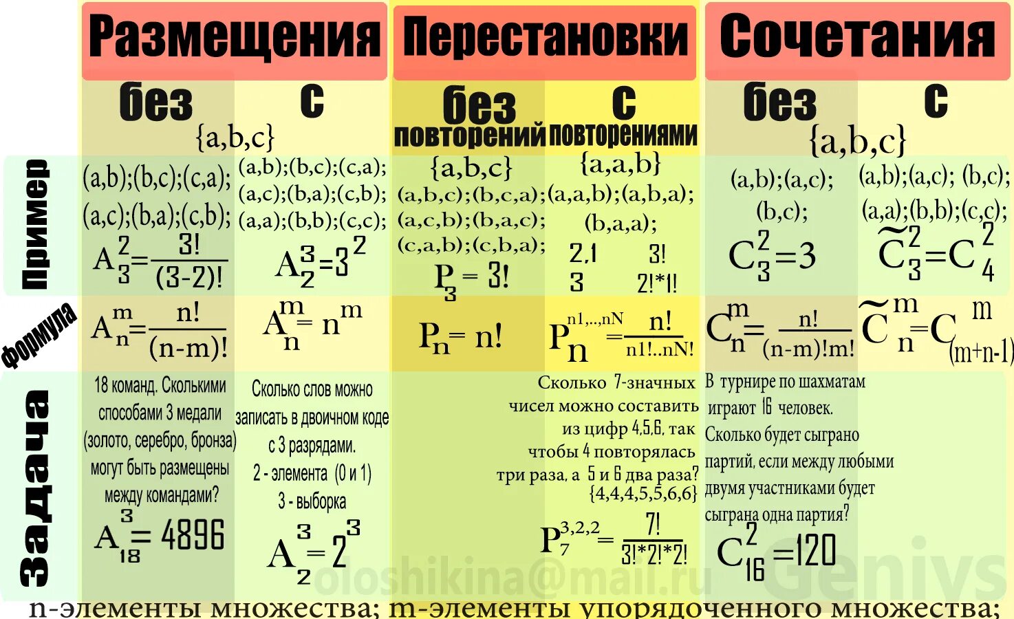 Сколько математика 25 будет. Формулы комбинаторики с повторениями. Дискретная математика формулы комбинаторики. Формулы размещения перестановки сочетания с повторениями и без. Формулы сочетания размещения перестановки.