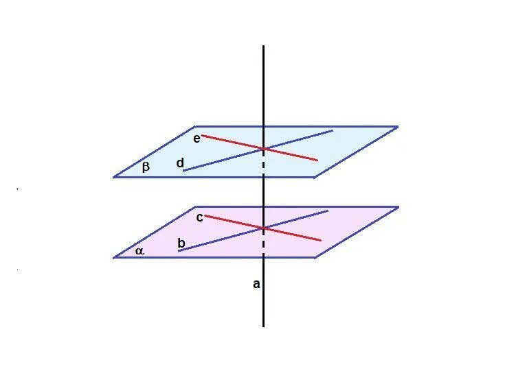 А перпендикулярна б а принадлежит а. Параллельные пересекающиеся перпендикулярные плоскости. Прямая а перпендикулярна плоскости Альфа. Две прямые перпендикулярные к одной плоскости параллельны. Параллельность плоскостей, перпендикулярных одной прямой.