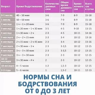 График сна ребенка до года
