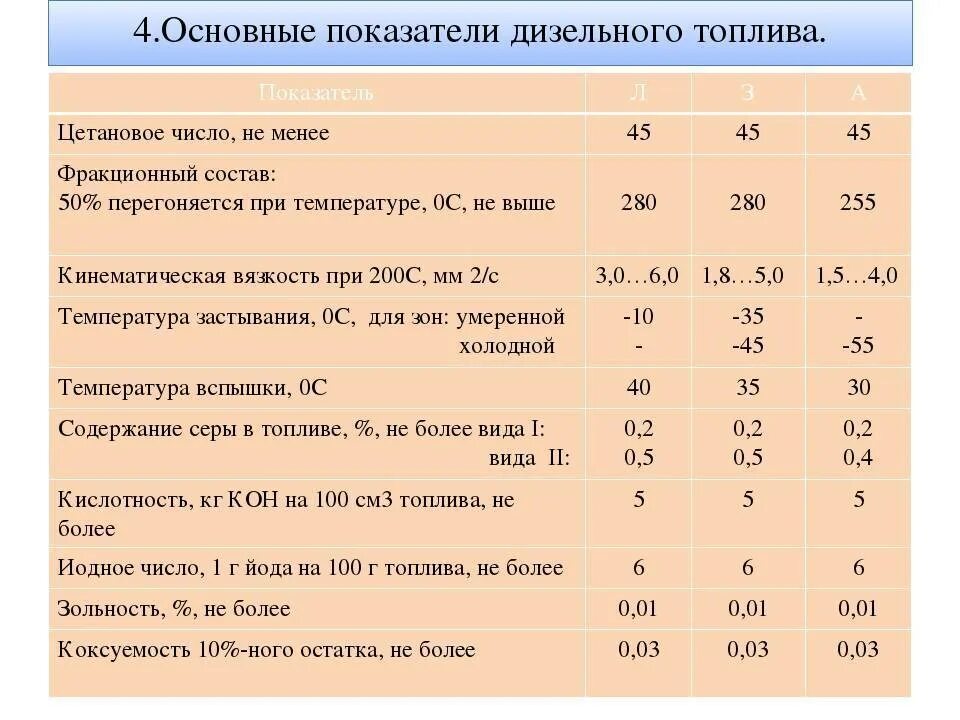 Показатели качества дизельного топлива. Основные критерии качества дизельного топлива. Коэффициент летнего дизельного топлива. Параметры качества дизельного топлива. Сроки службы дизелей