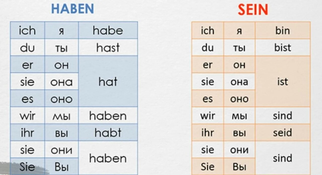 Глаголы хабен и Зайн в немецком. Спряжение глагола haben в немецком. Спряжение глаголов haben sein в немецком языке. Спряжение глагола хабен и Зайн в немецком языке.
