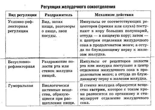 Безусловно рефлекторная регуляция желудочного сокоотделения. Гуморальные механизмы регуляции секреции желудочного сока. Условный рефлекс регуляции желудочного сокоотделения. Нервно гуморальный механизм желудочного сокоотделения. Условно и безусловно рефлекторная регуляция