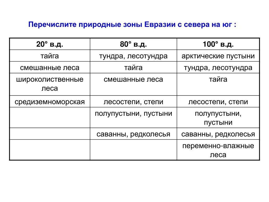 Природные зоны евразии 7. Природные зоны Евразии таблица 7 класс география. География 7 природные зоны Евразии. География таблица природные зоны Евразии.