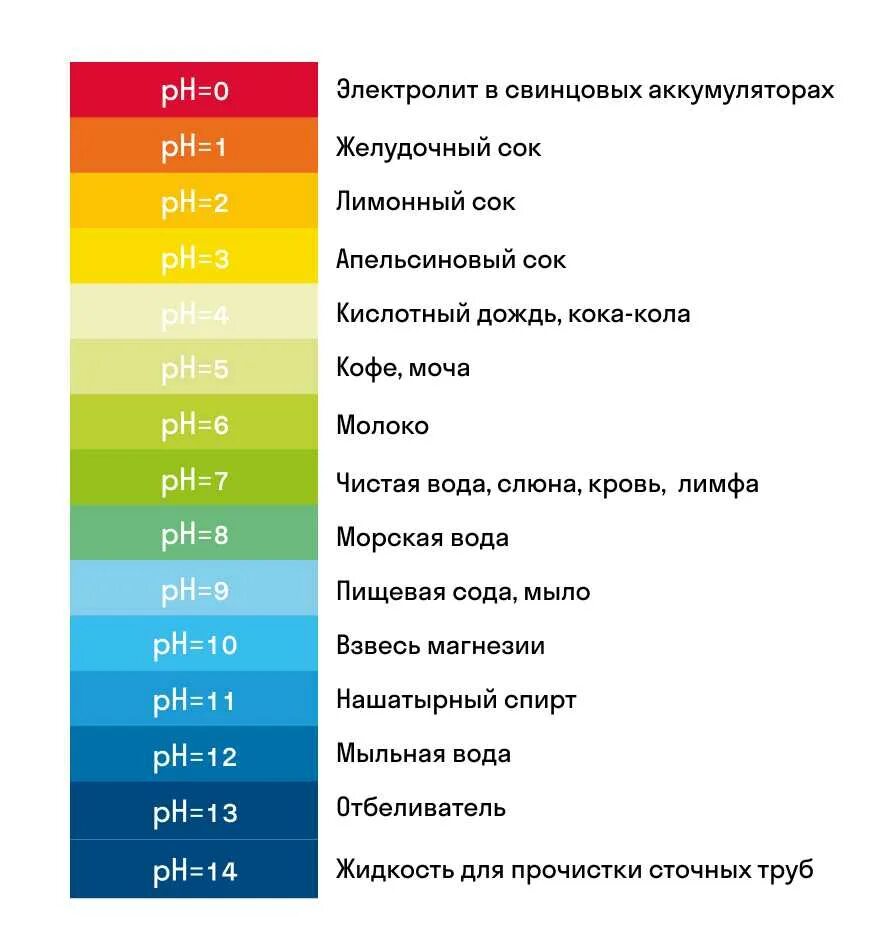 Рн менее 7