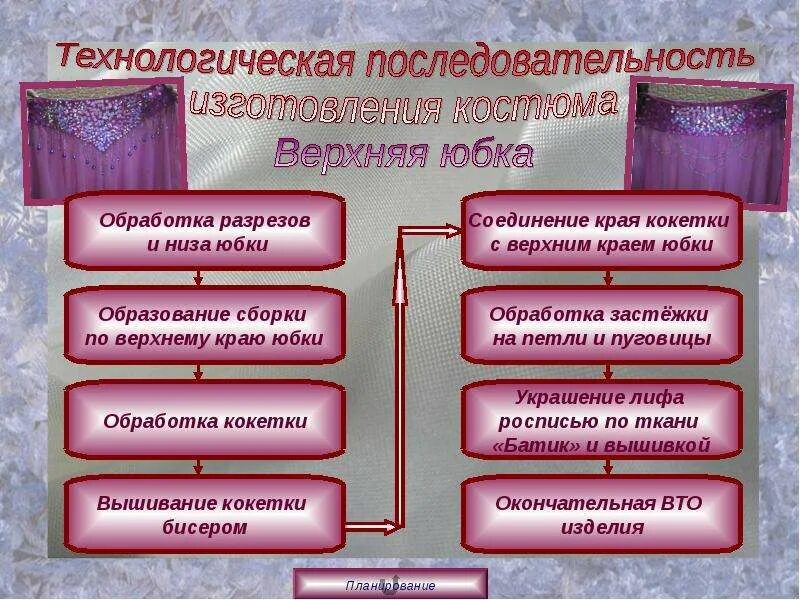 Технология изготовления изделия тест