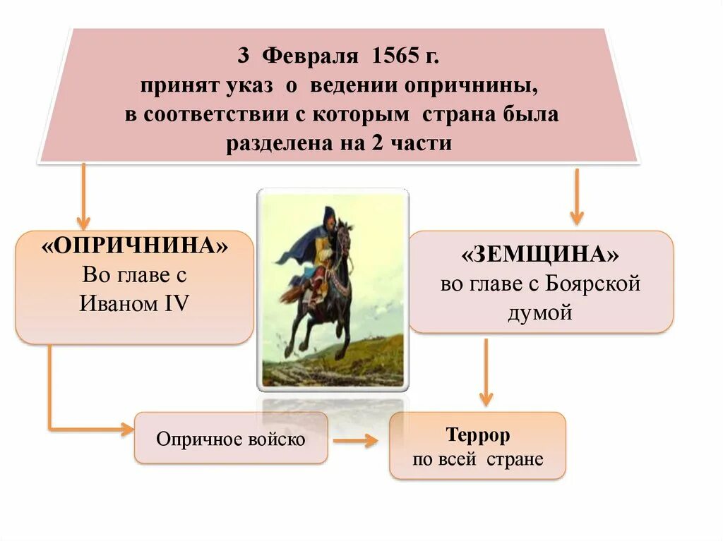 10 опричнина история россии кратко. Опричнина Ивана Грозного 7 класс. Опричнина Ивана Грозного презентация 7 класс. Опричнина Ивана Грозного 7 класс история. Опричнина термин по истории 7 класс.