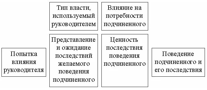 Как влиять на руководителя. Влияние руководителя на подчиненных. формы влияния менеджеров на подчиненных. способы влияния руководителя на подчиненных. модель влияния руководителя на подчиненного.