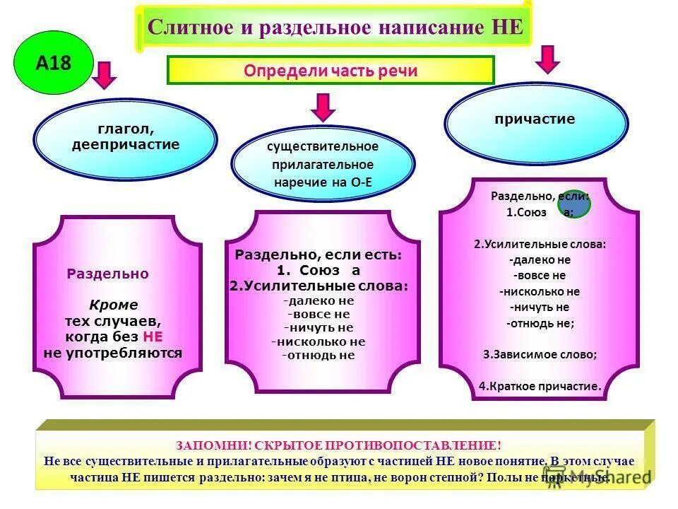 Раздельное написание не с различными частями речи. Слитное и раздельное написание н. Слитное и раздельное написание yt. Слитное и раздельное написание не. Слитное и раздельное расписание не.