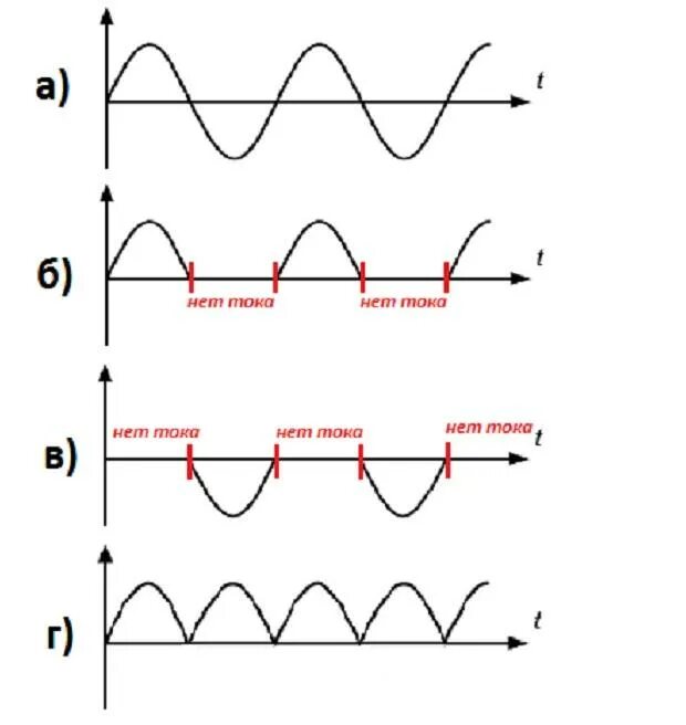 Диодный мост график тока. Схема трехфазного диодного моста выпрямителя. Диодный мост синусоида. Синусоида после диодного моста. Диод переменного напряжения
