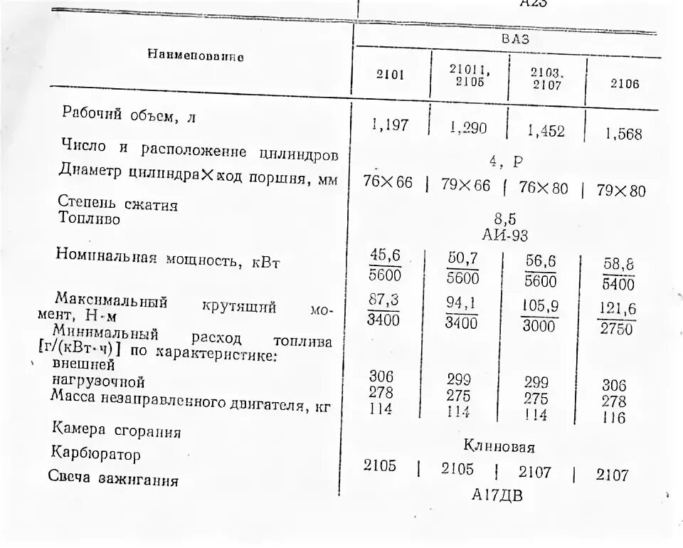 Вес кпп ваз. Вес двигателя ВАЗ 2106. Вес двигателя ВАЗ 2105. Вес двигателя ВАЗ 2107 карбюратор. Сколько весит двигатель от ВАЗ 2106 без коробки.