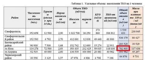 Региональными нормативами накопления