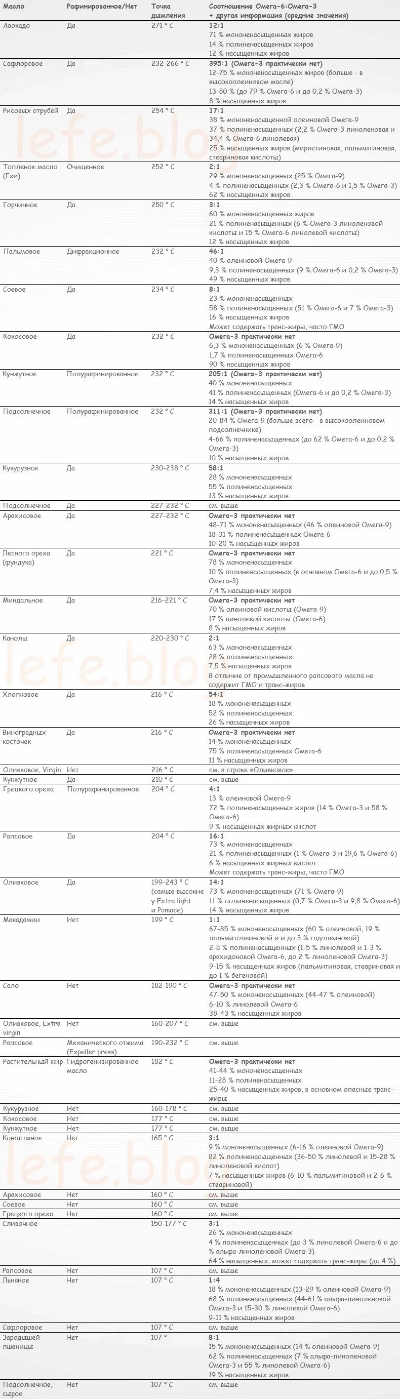 Точка дымления растительных масел таблица. Температура дымления растительных масел таблица. Точки горения масел таблица. Точка дымления растительных масел ГОСТ таблица. Таблица дымления масел