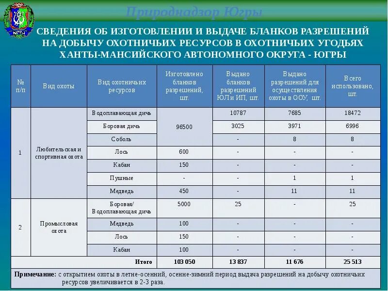 Вид охотничьих ресурсов. Расшифровка охотничьих ресурсов. Разрешение на добычу охотничьих ресурсов. Таблица видов охотничьих ресурсов.