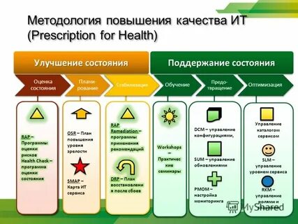 Методология повышения