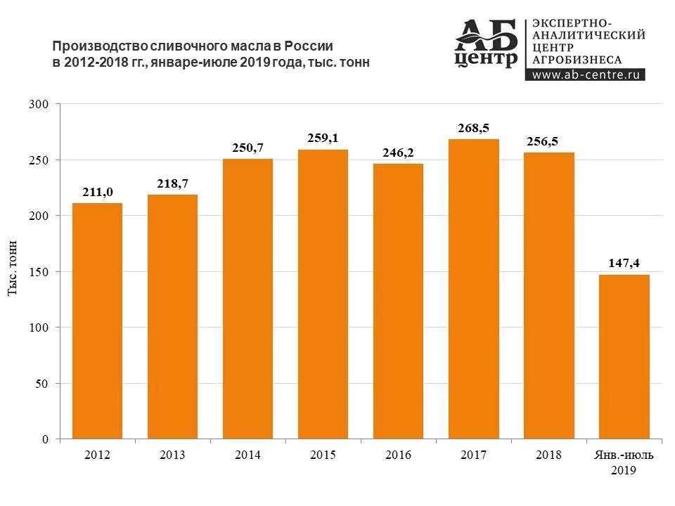 Производства россии 2019. Динамика производства сливочного масла России 2020 год. Динамика производства сливочного масла в России 2020 2. Масло сливочное на рынке. Объем сливочного масла.