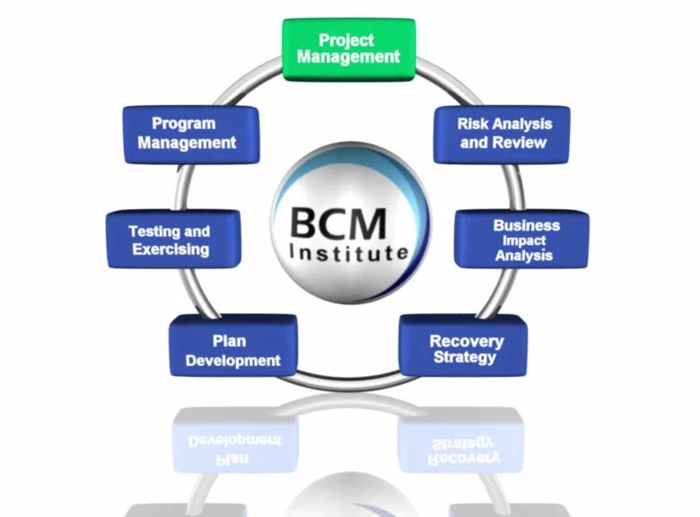 Управление проектами контрольная работа. Business impact analysis. анализ влияния impact analysis. тест управление проектами. business impact analysis результаты.